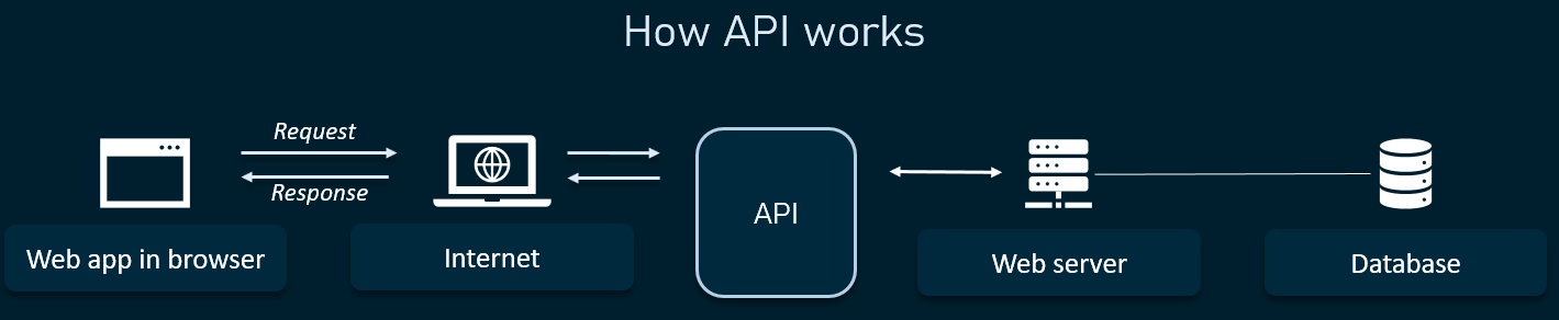 https://www.altexsoft.com/blog/engineering/what-is-api-definition-types-specifications-documentation/