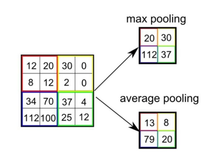 https://www.researchgate.net/figure/Max-pooling-and-average-pooling_fig5_343675998